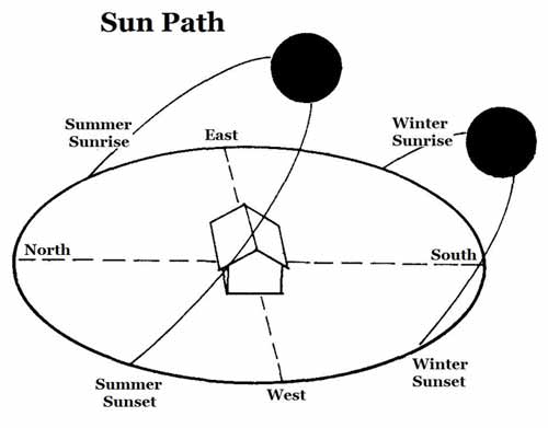 Passive Solar Energy